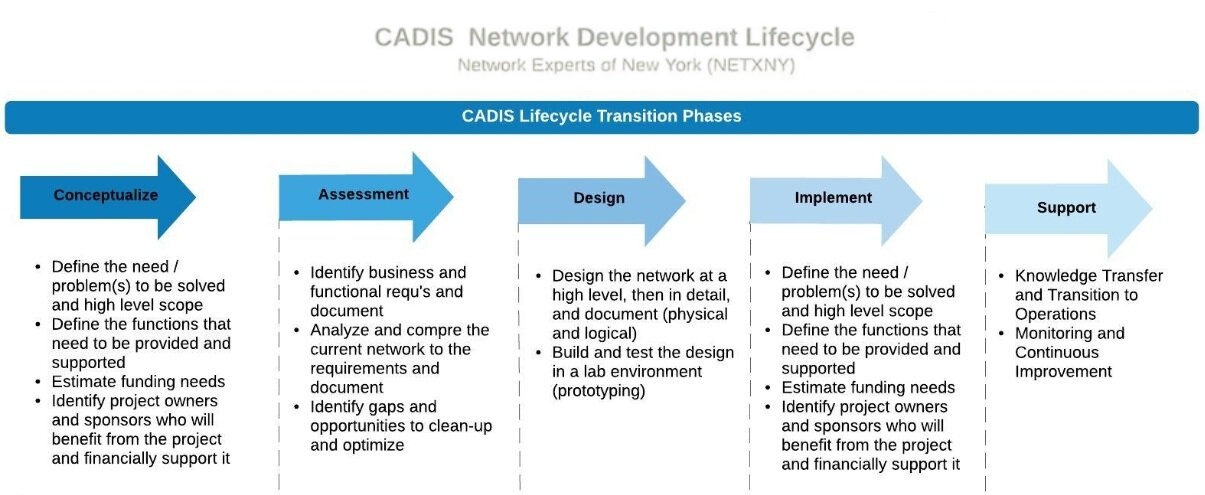 CADIS Network Lifecycle